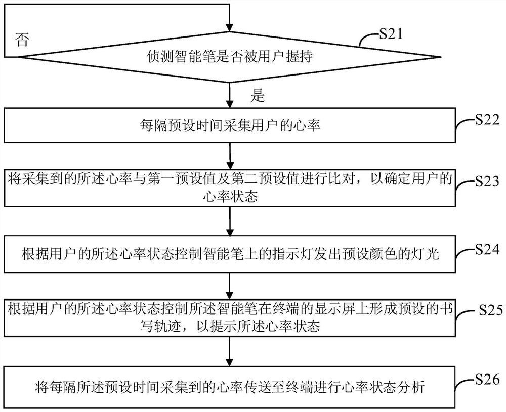 Heart rate monitoring method, intelligent pen, terminal and storage medium