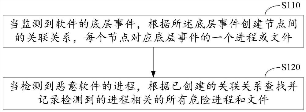 Threat traceability method and device for malicious software