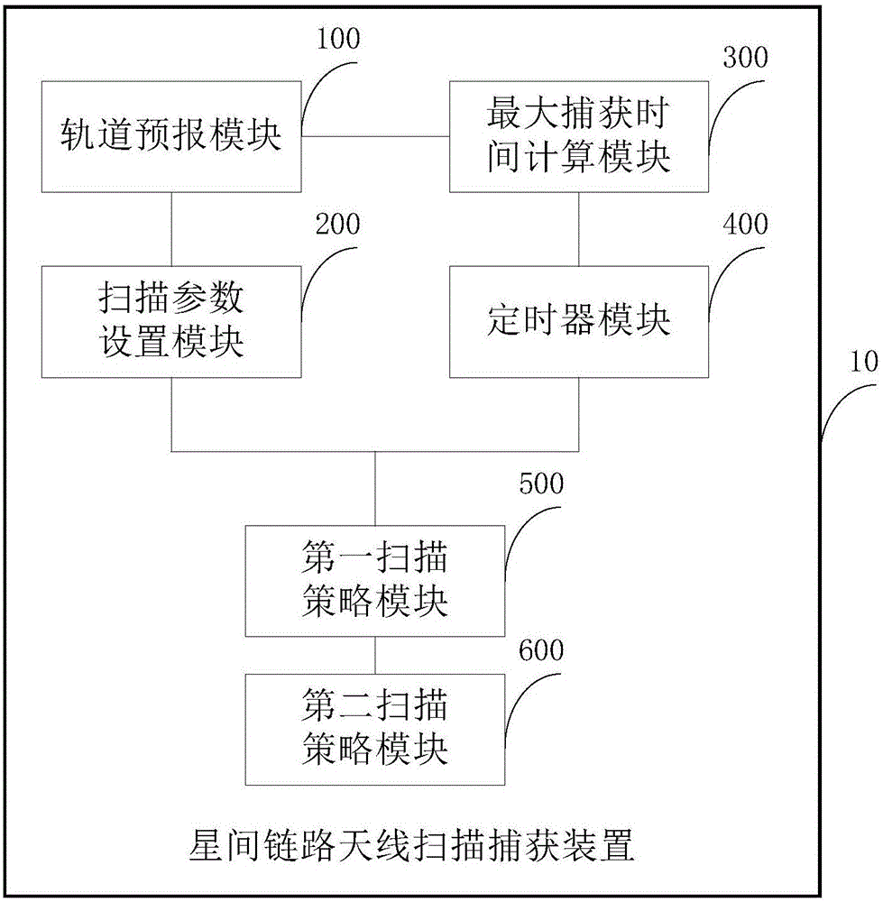 Inter-satellite link antenna scanning acquisition device and method