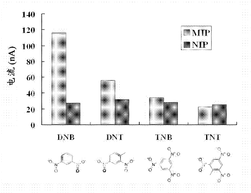 Functionalized polyaniline nanometer material, molecular imprinted polymers (MIP) composite, molecular imprinted sensor, electrochemical testing equipment and preparation method of MIP composite