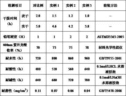 High-combination-degree environmental endurance type wax oil and preparation method thereof