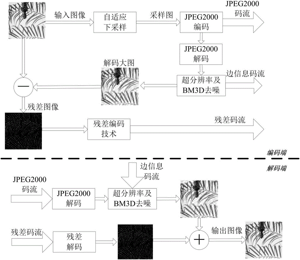 Image compression framework combining super-resolution and residual coding technology