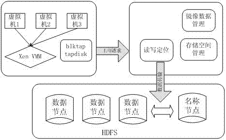 HDFS-based virtual machine image storage system and construction method thereof