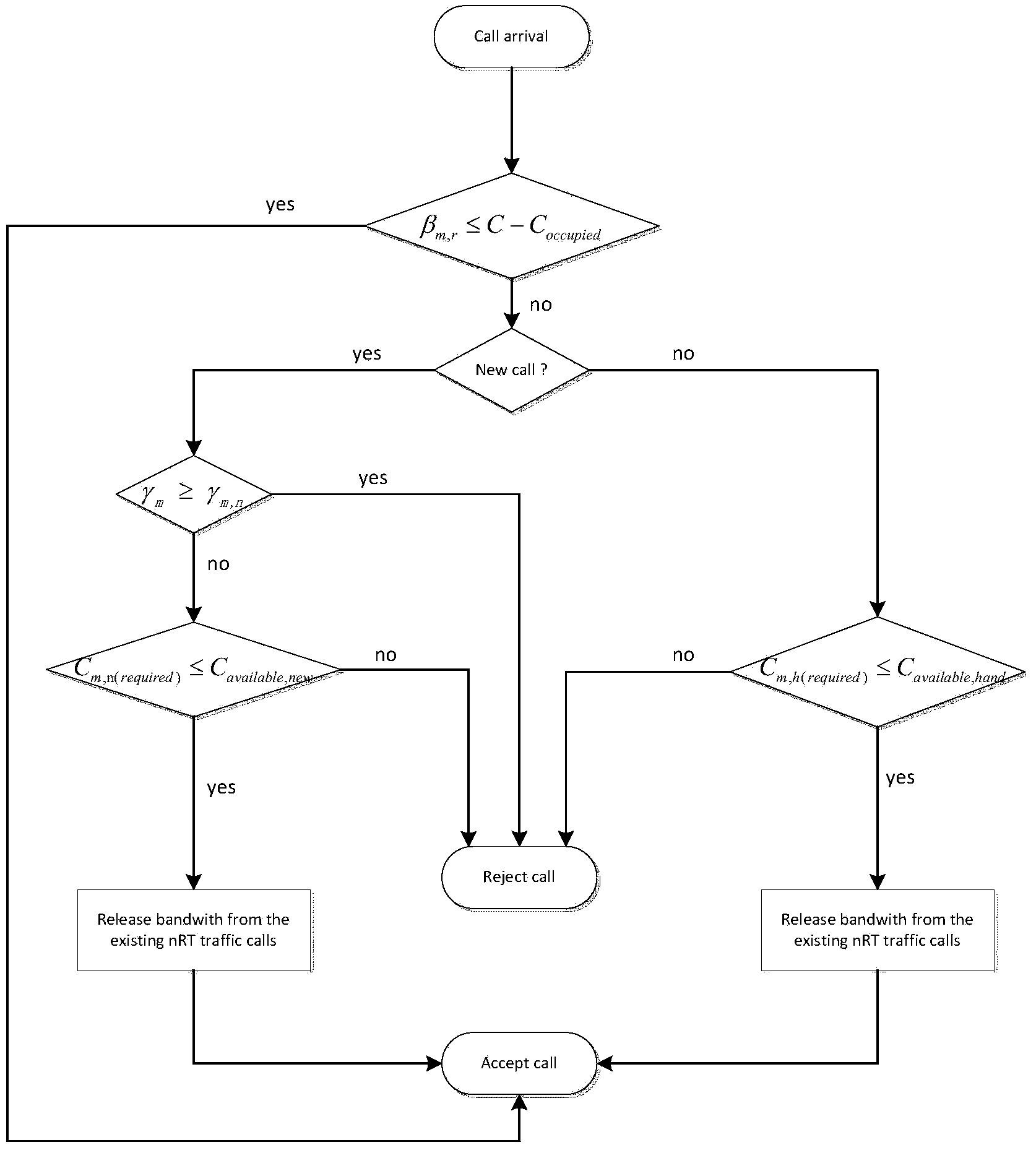 Superspeed wireless local area network admission control method based on channel reservation