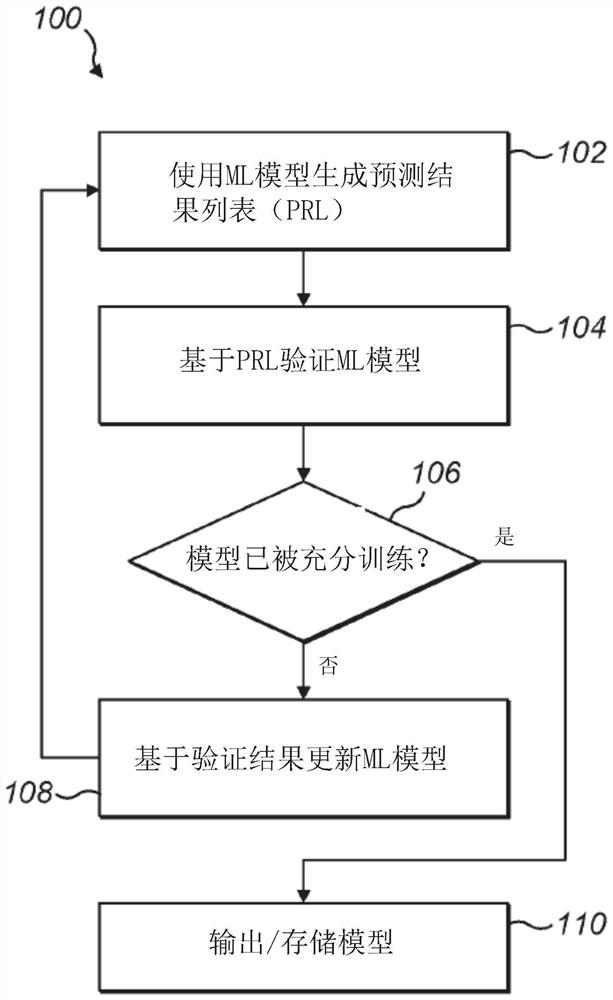 Active learning model validation