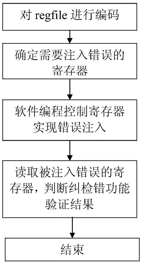 Method for verifying error correction and detection function of regfile of SPARC V8 processor