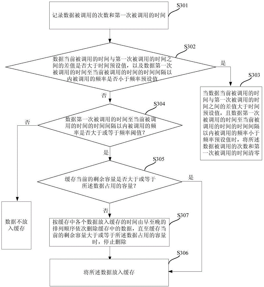 Caching method, query method, caching apparatus and query apparatus for database data
