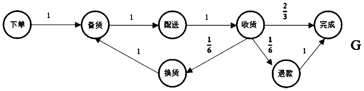 Finite state automaton-based order service quality evaluation method