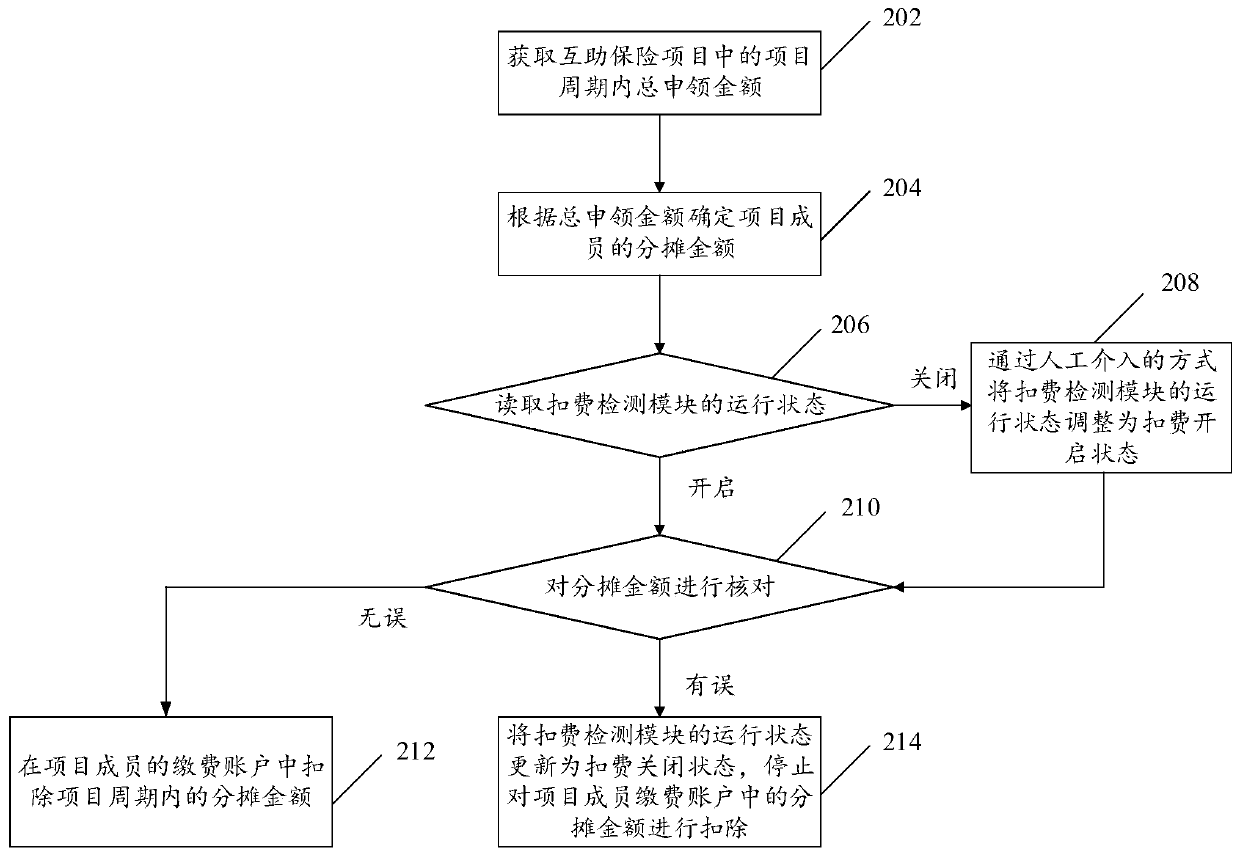 Fee deduction processing method and device, electronic equipment and storage medium