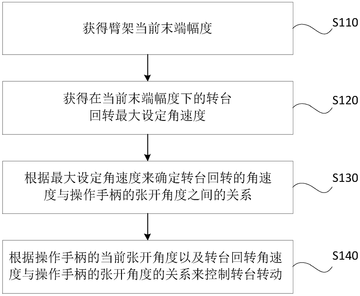 Control method, control device and pump truck for rotary table rotation of pump truck