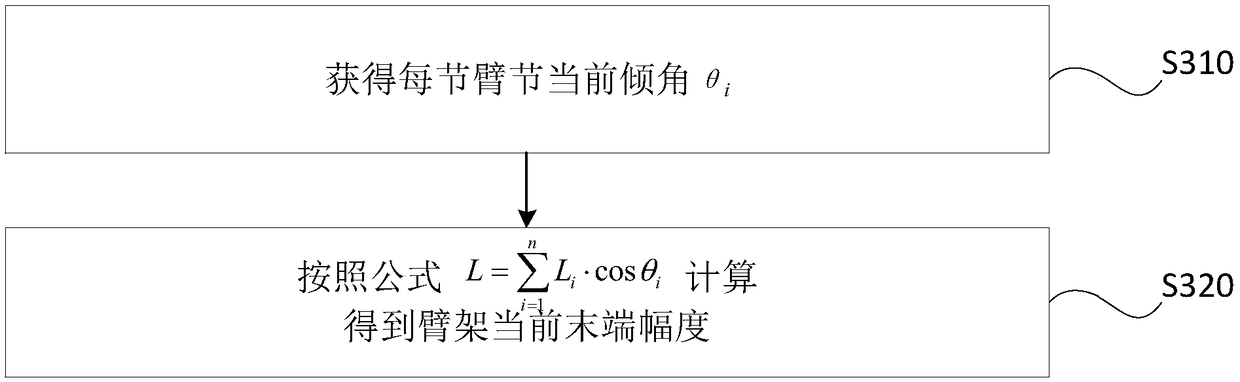 Control method, control device and pump truck for rotary table rotation of pump truck