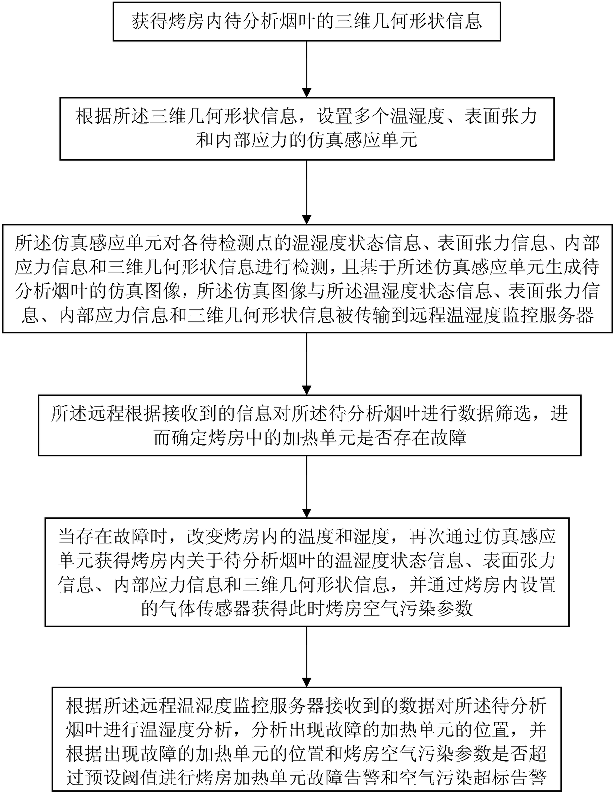 Communication unit of flue-cured tobacco high-precision control unit