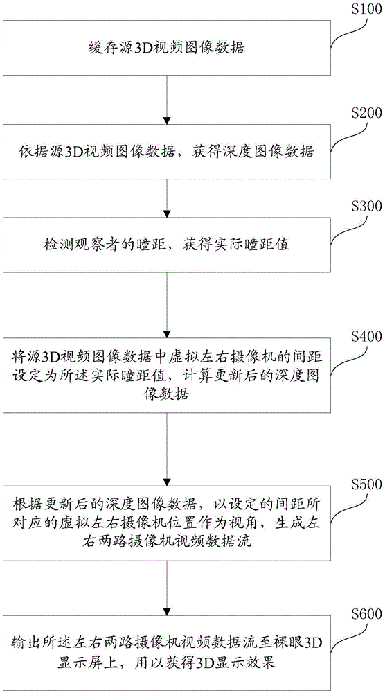 Image processing method and system for preventing naked eye 3D viewing dizziness and display device