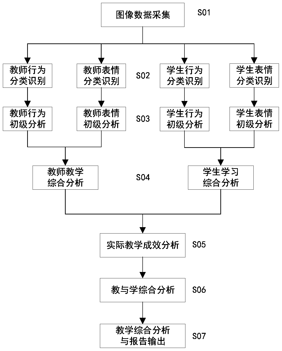 Classroom teaching analysis and quality evaluation system and method based on behavior and expression intelligent identification
