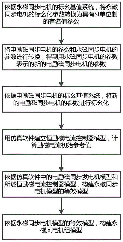 Construction method of direct-drive permanent magnet synchronous wind turbine generator model