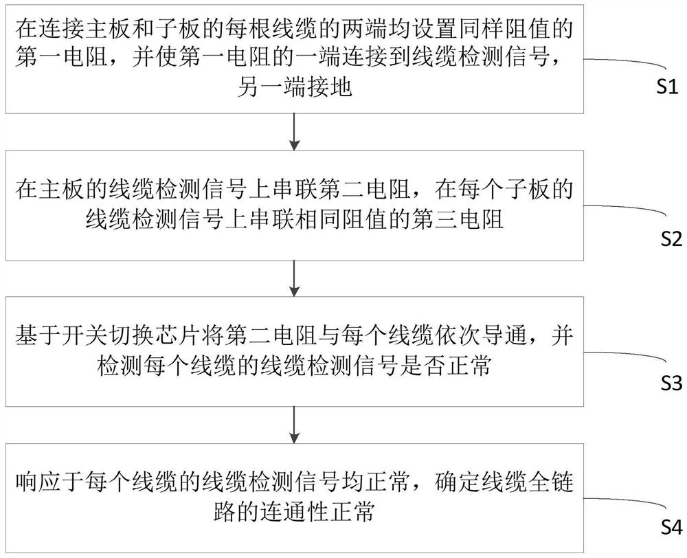 A method, system, device and medium for detecting cable full-link connectivity