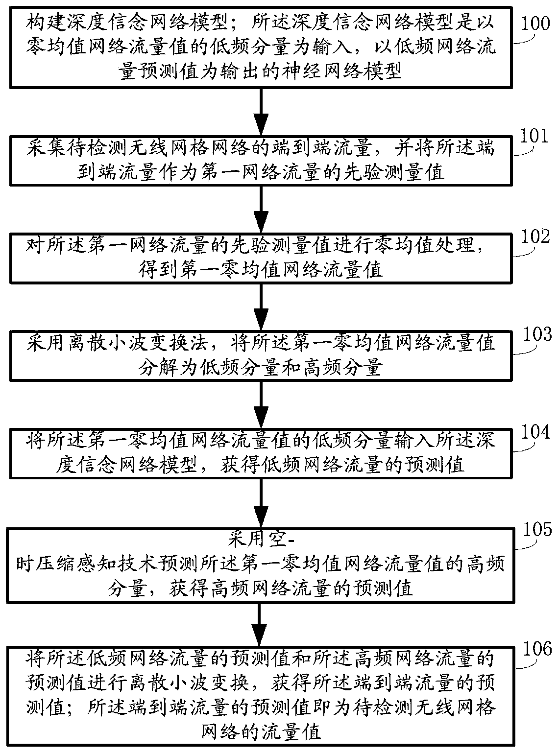 Method for determining wireless mesh network traffic