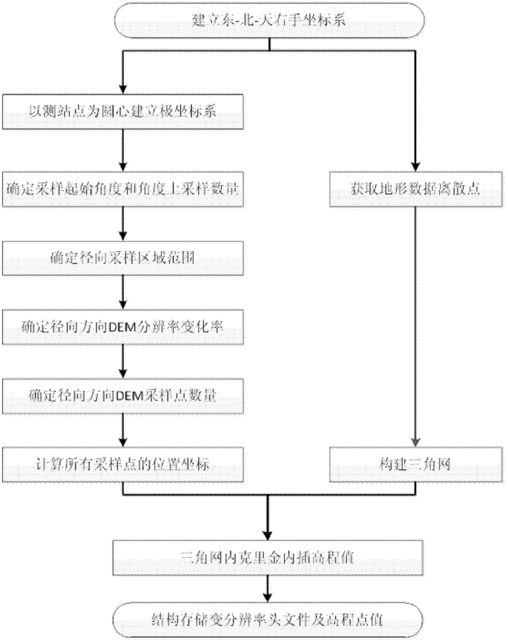 Method for generating variable resolution digital elevation model