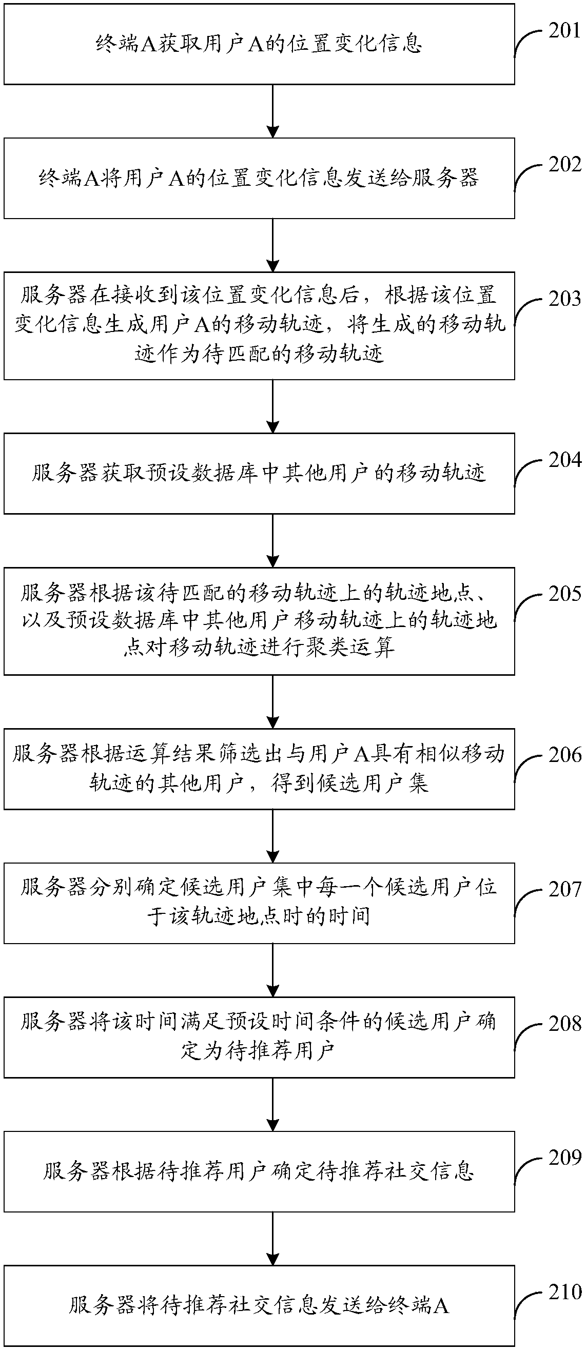 Social information recommendation method and social information recommendation device