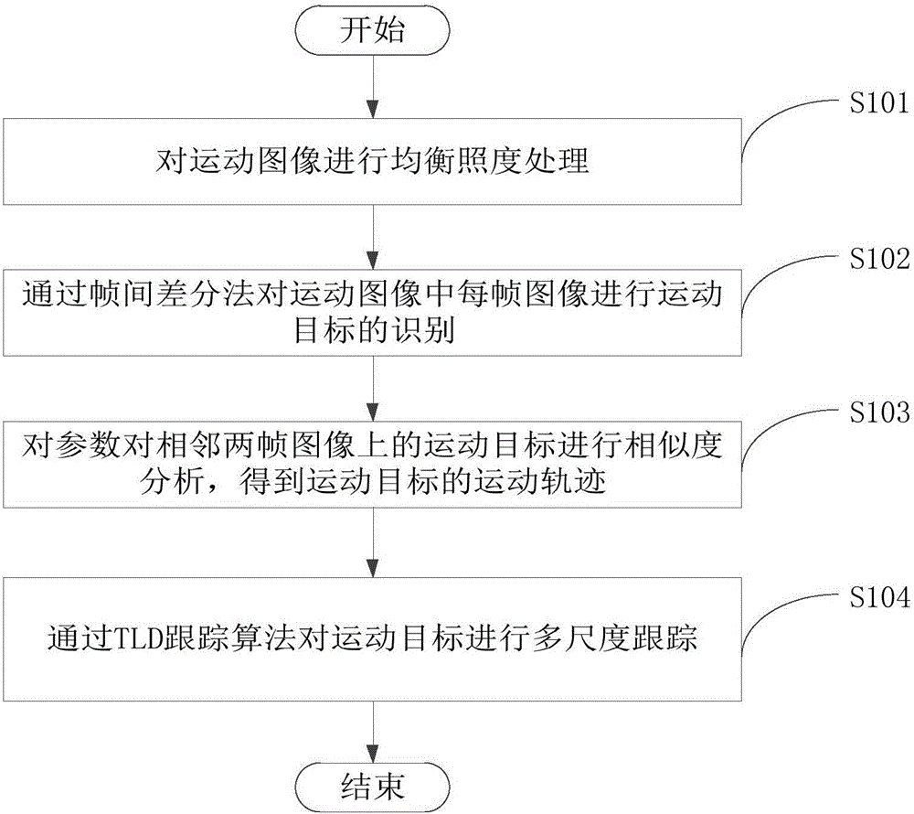 Motion image tracking method and device