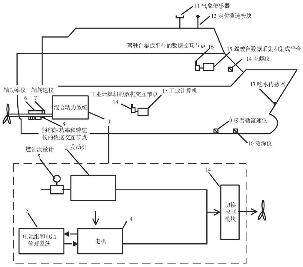 An energy efficiency predictive control system and method for a hybrid ship