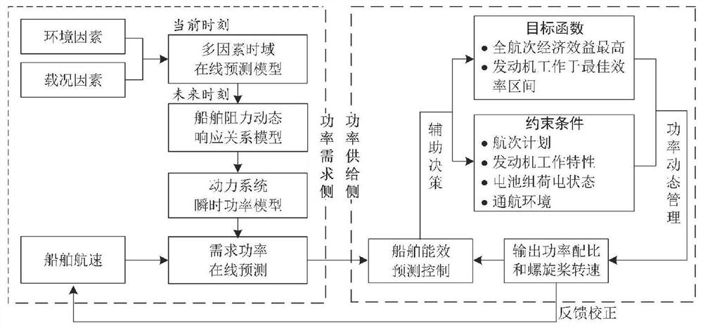 An energy efficiency predictive control system and method for a hybrid ship