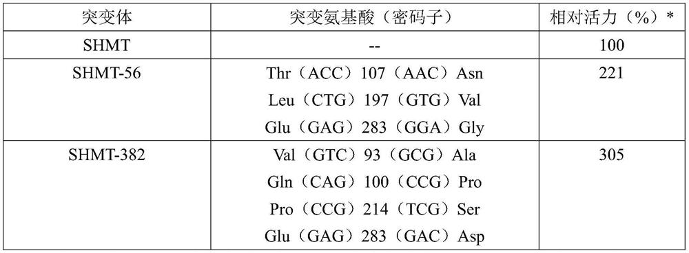 A kind of serine hydroxymethyltransferase mutant and its application