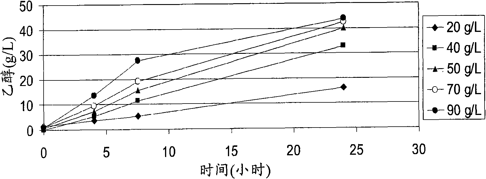 Methods for producing fermentation products