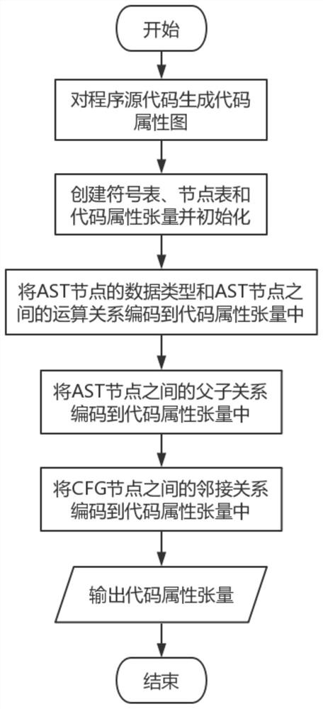 A Program Source Code Encoding Method Based on Code Attribute Tensor