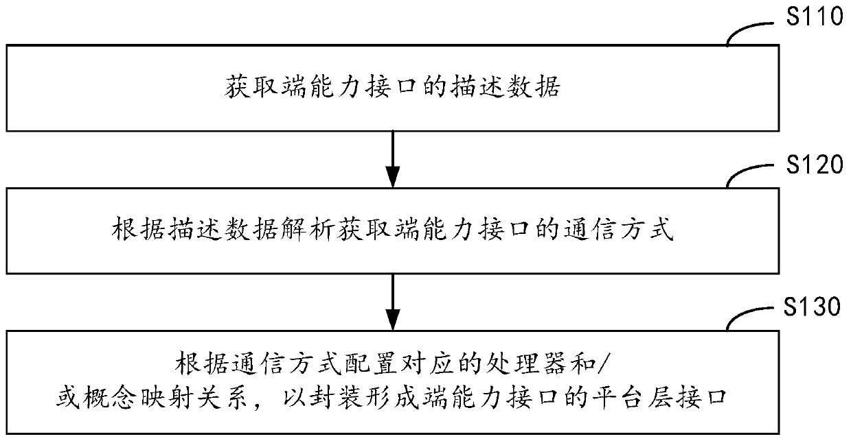 Application interface implementation method and device in host platform layer, equipment and medium