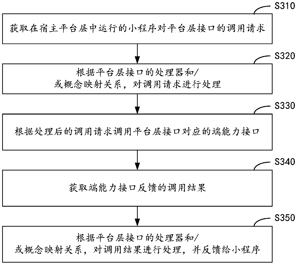 Application interface implementation method and device in host platform layer, equipment and medium