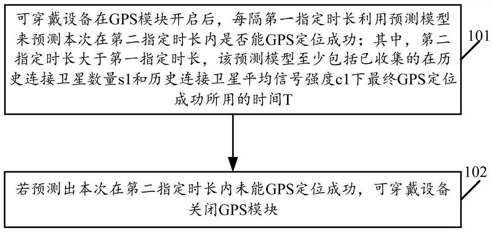 A method for saving power consumption of GPS positioning and a wearable device