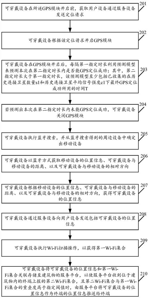 A method for saving power consumption of GPS positioning and a wearable device