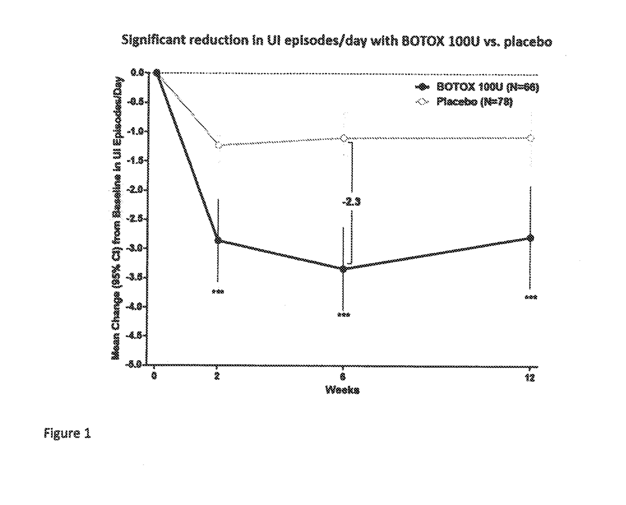 Botulinum toxin administration for treatment of neurogenic detrusor overactivity associated urinary incontinence