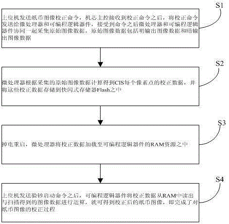 Bank note image optical compensation correction method, bank note testing identification device, and ATM