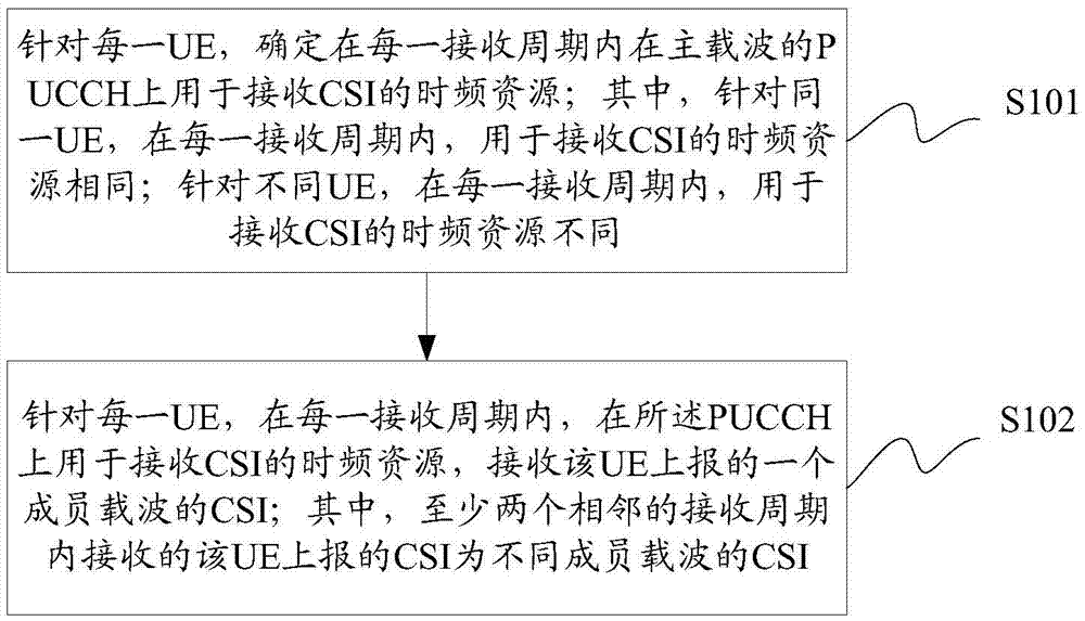 Method and device for receiving CSI (Channel State Information), and method and device for reporting CSI