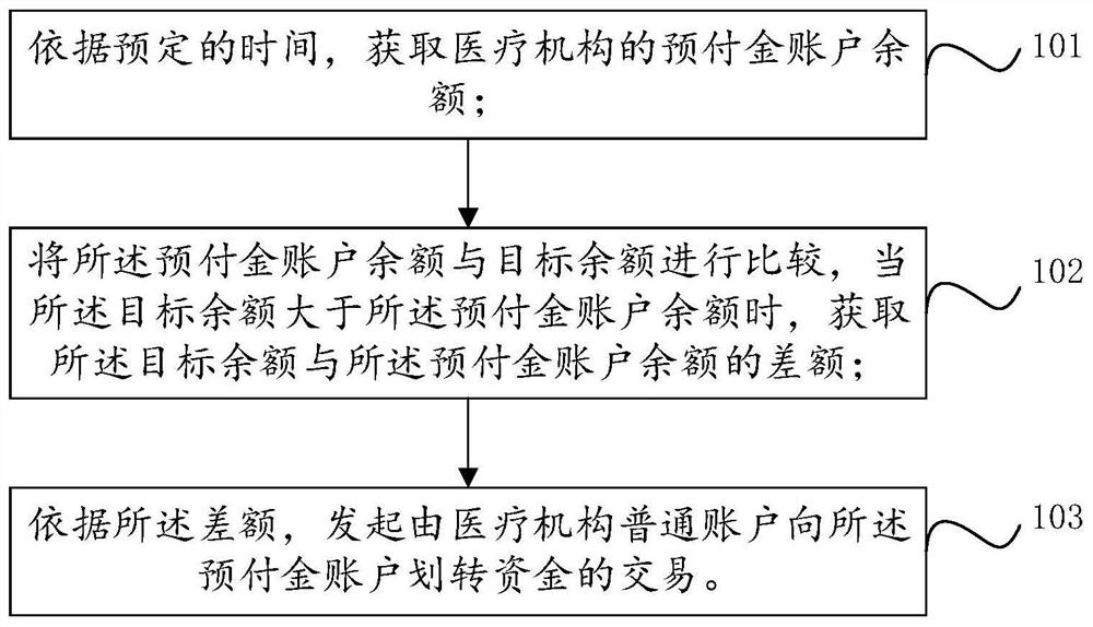 Medical institution prepaid account filling method