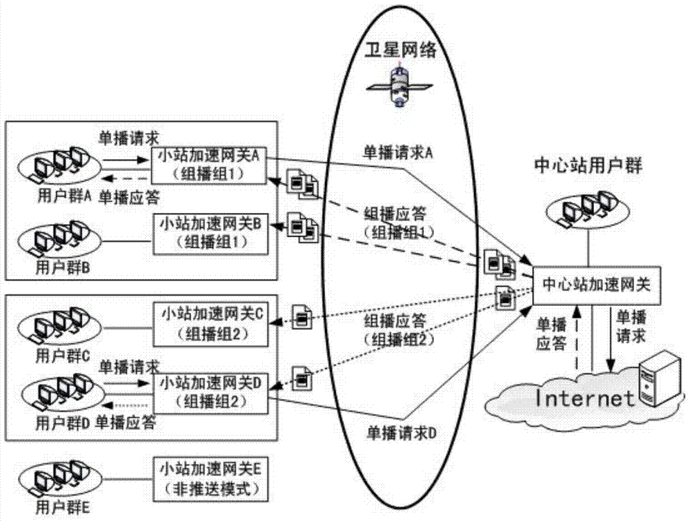 A Method of Internet Access Optimization Applicable to Star Satellite Network