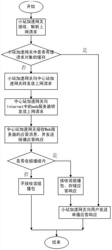 A Method of Internet Access Optimization Applicable to Star Satellite Network