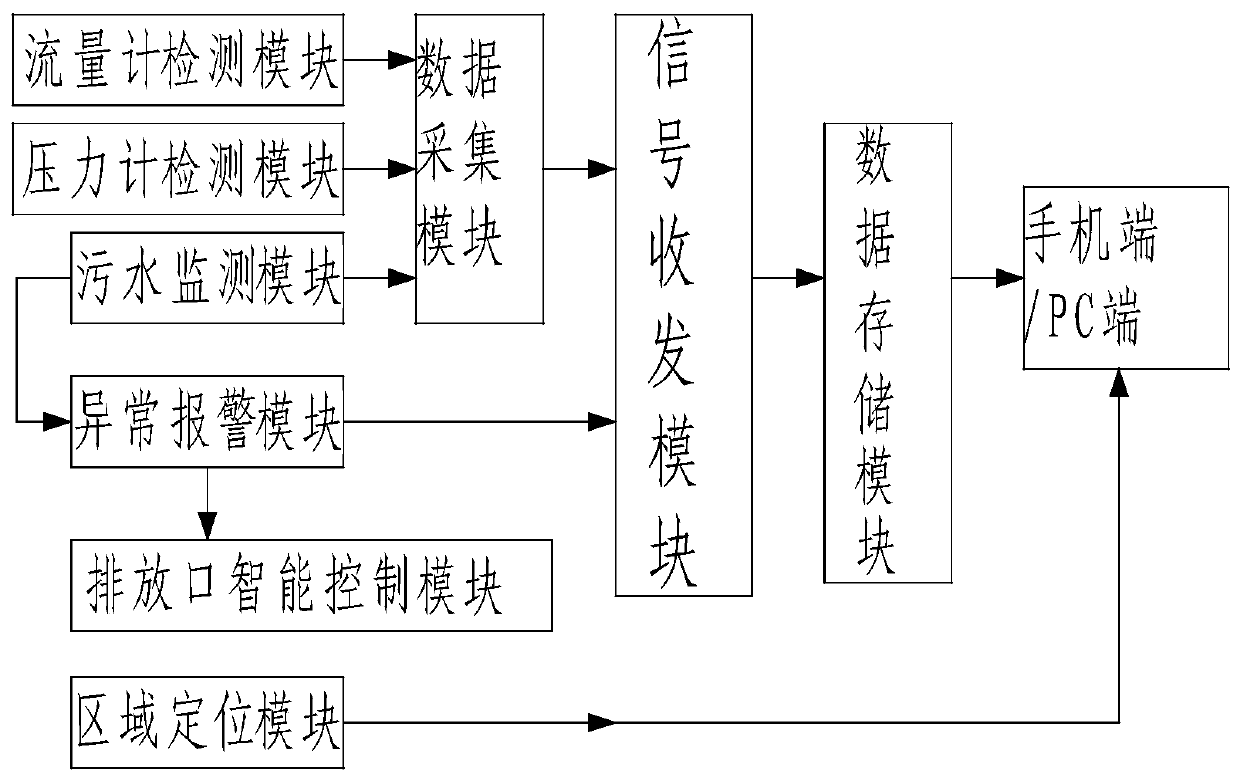 Industrial water pipe network monitoring and management system