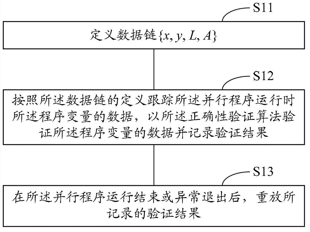 Method and device for debugging parallel programs based on application logical orders