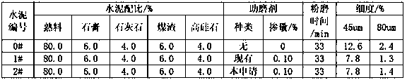 A Grinding Aid for Improving the Compatibility of Cement and Water Reducer