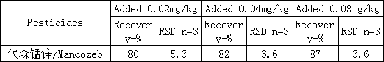 Detection method for residual amount of mancozeb in foodstuff
