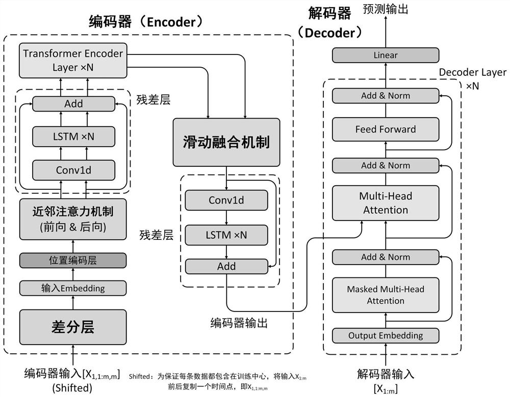 Time sequence prediction method based on differential fusion Transform