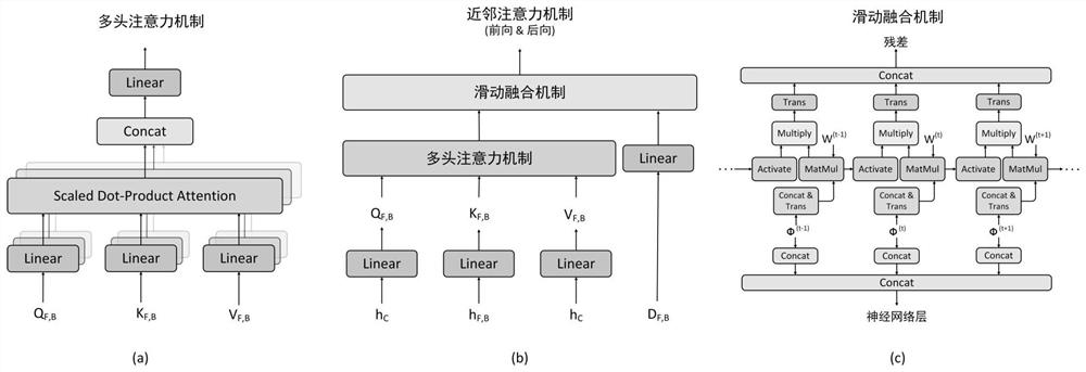 Time sequence prediction method based on differential fusion Transform