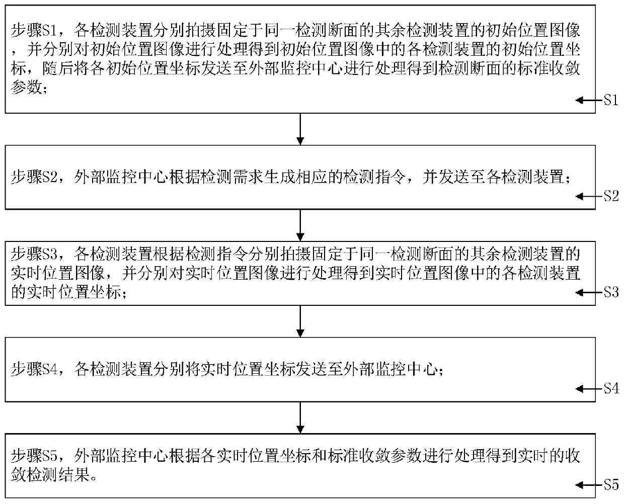 Detection method and system for tunnel convergency and deformation