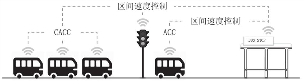 Bus driving control method and system based on cooperative adaptive cruise control