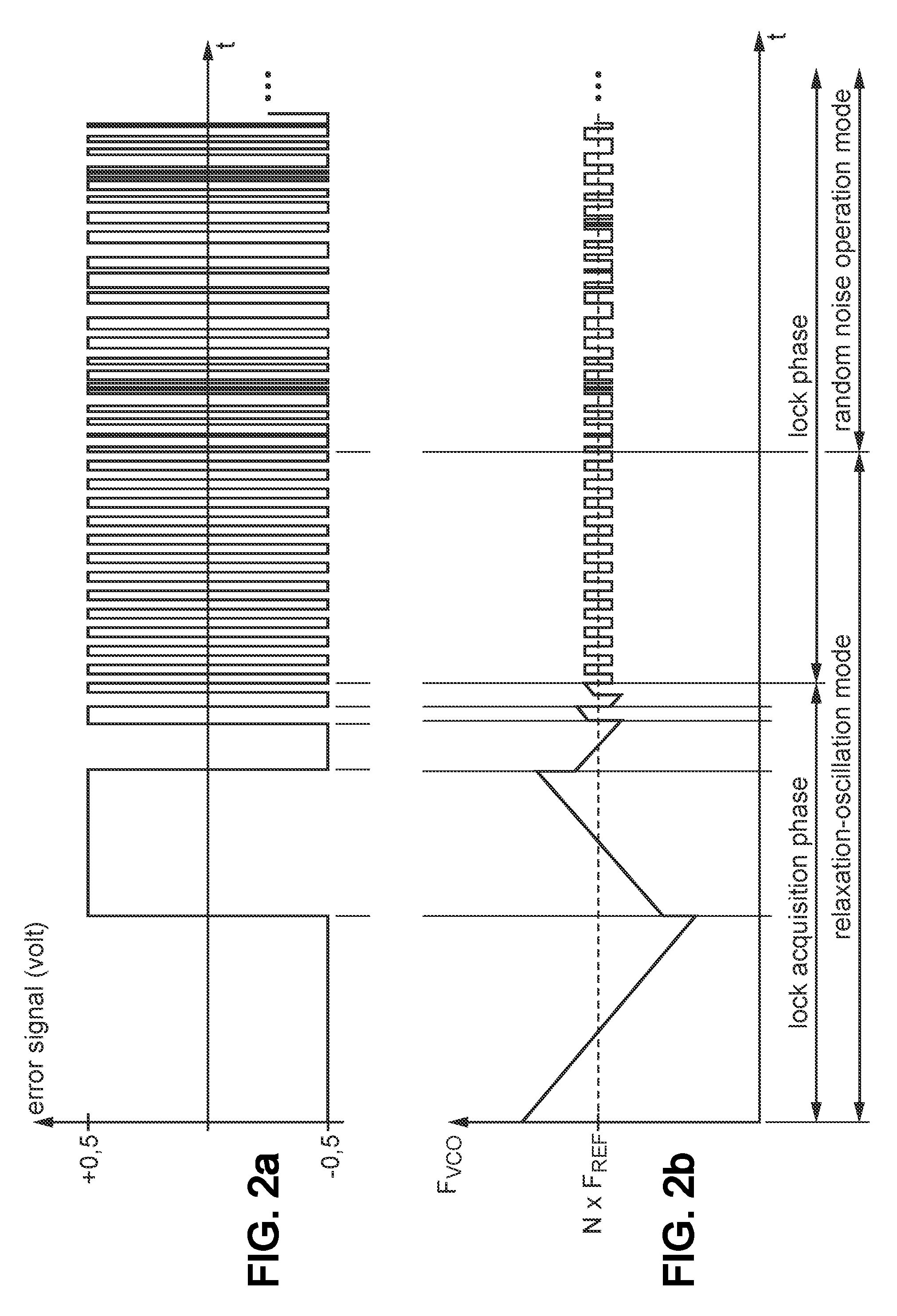 Phase-locked loop device with managed transition to random noise operation mode