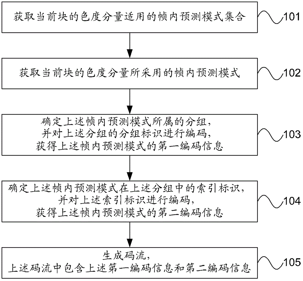 Encoding and decoding method, device and system for intra prediction mode of chroma component