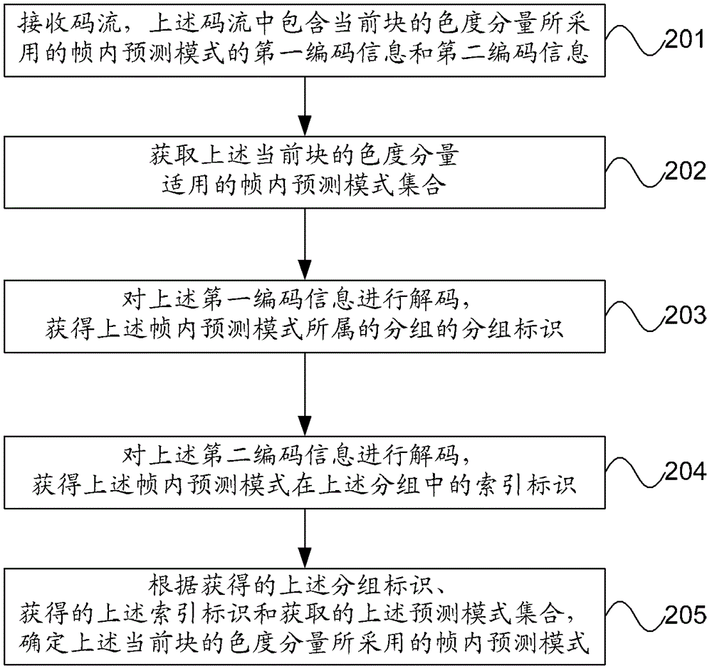 Encoding and decoding method, device and system for intra prediction mode of chroma component